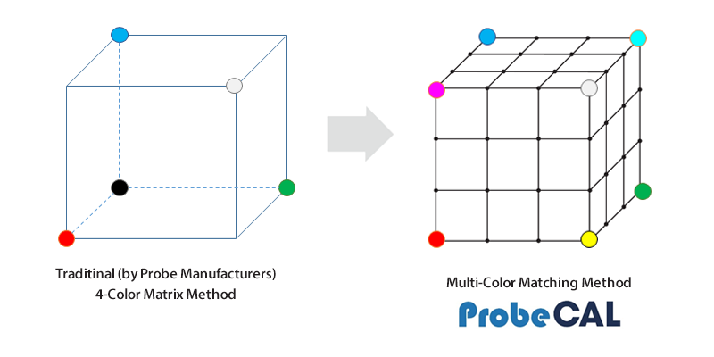 probe calibration