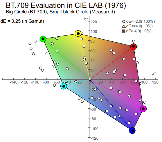 BT.709 Evaluation in CIE LAB(1976)