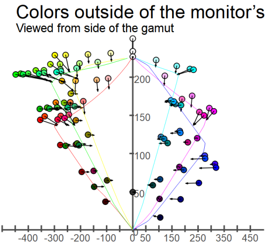 colors are outside of the monitor gamut