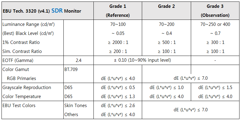 sdr table