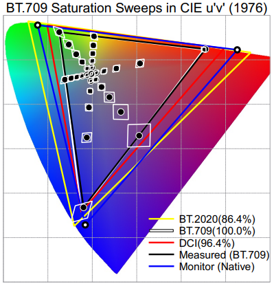 BT.709 Saturation Sweeps in CIE u'v'(1976)
